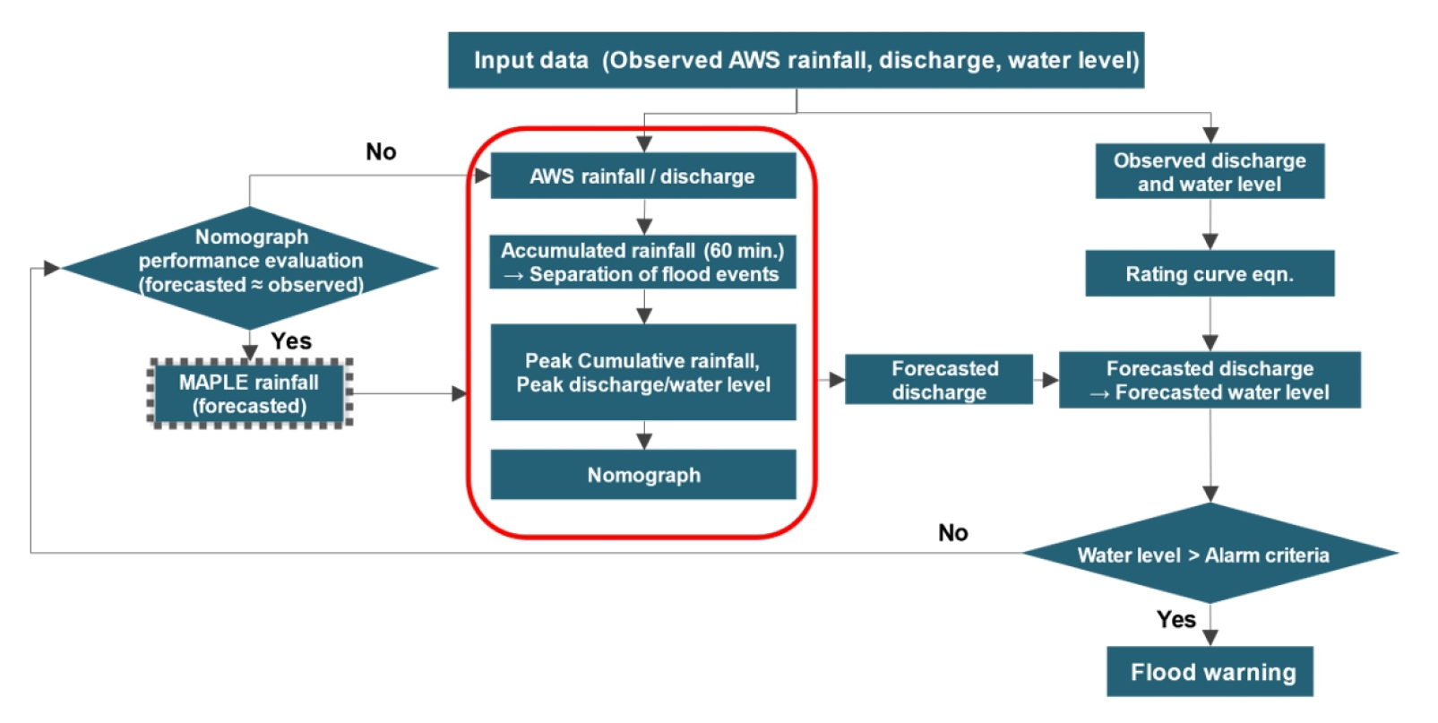 Real-Time Flood Forecasting by Using a Measured Data Based Nomograph ...