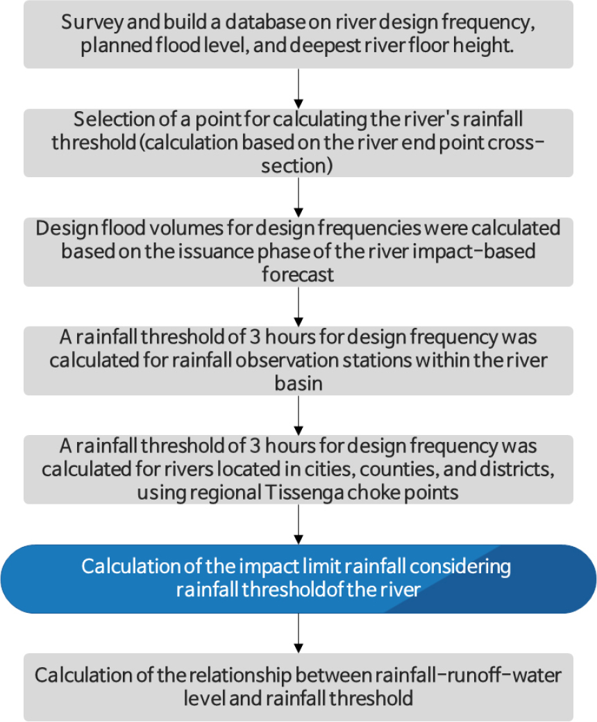 Development of a Methodology for Calculating Rainfall Thresholds to ...